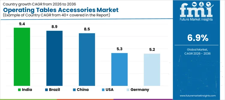Operating Tables Accessories Market Cagr Analysis By Country