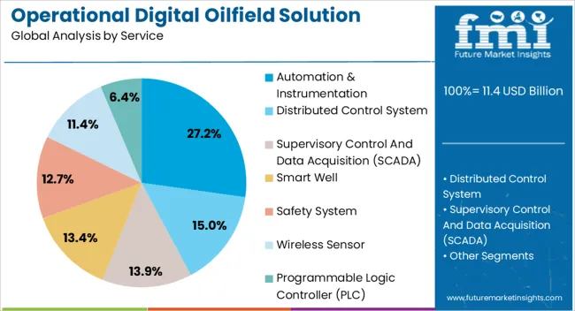 Operational Digital Oilfield Solution Market Analysis By Service