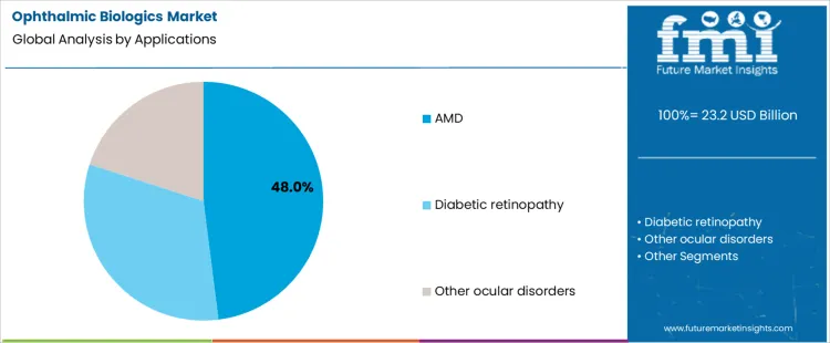 Ophthalmic Biologics Market Analysis By Applications