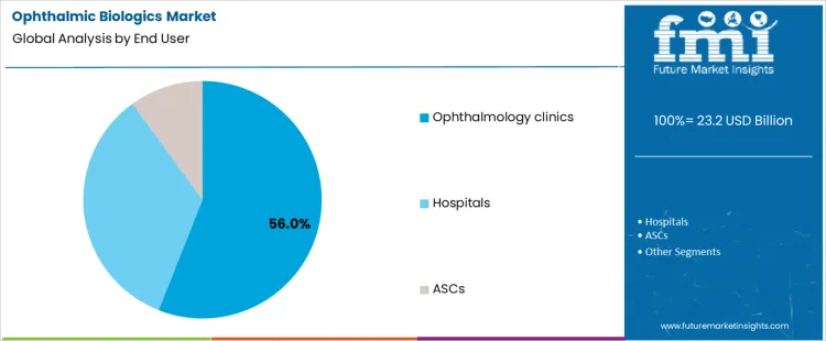 Ophthalmic Biologics Market Analysis By End User