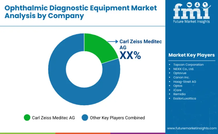 Ophthalmic Diagnostic Equipment Market By Company Ophthalmic Diagnostic Equipment Market By Company