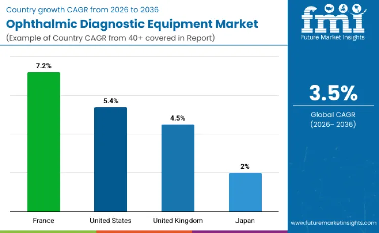 Ophthalmic Diagnostic Equipment Market By Country Ophthalmic Diagnostic Equipment Market By Country