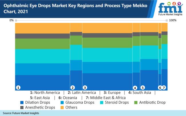 ophthalmic eye drops market key regions and process type mekko chart, 2021