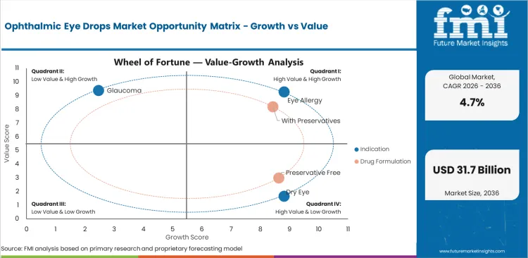 Ophthalmic Eye Drops Market Opportunity Matrix Growth Vs Value Ophthalmic Eye Drops Market Opportunity Matrix Growth Vs Value