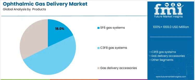 Ophthalmic Gas Delivery Market Analysis By Products