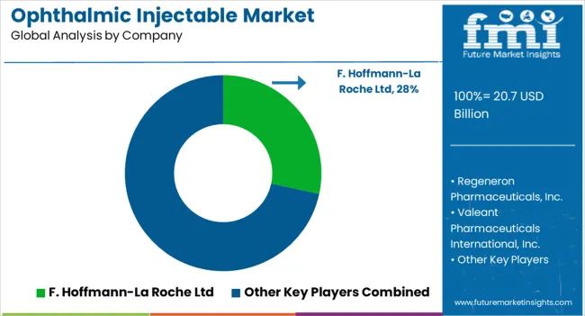 Ophthalmic Injectable Market Analysis By Company