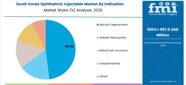Ophthalmic Injectable Market South Korea Market Share Analysis By Indication