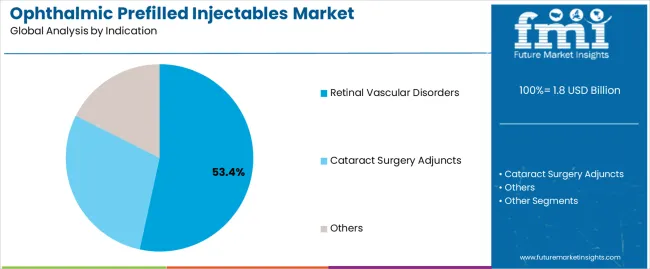 Ophthalmic Prefilled Injectables Market Analysis By Indication