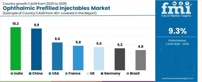 Ophthalmic Prefilled Injectables Market Cagr Analysis By Country
