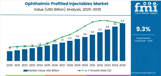 Ophthalmic Prefilled Injectables Market Market Value Analysis