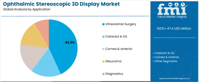 Ophthalmic Stereoscopic 3d Display Market Analysis By Application