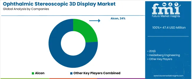 Ophthalmic Stereoscopic 3d Display Market Analysis By Company