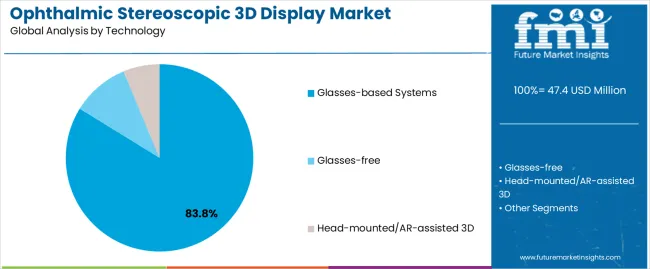 Ophthalmic Stereoscopic 3d Display Market Analysis By Technology
