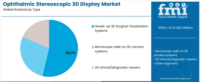 Ophthalmic Stereoscopic 3d Display Market Analysis By Type
