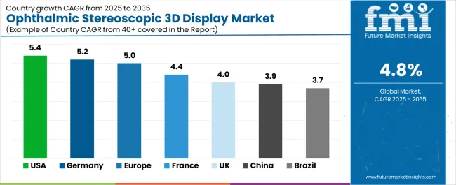 Ophthalmic Stereoscopic 3d Display Market Cagr Analysis By Country