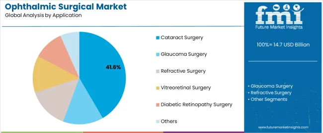Ophthalmic Surgical Market Analysis By Application Ophthalmic Surgical Market Analysis By Application