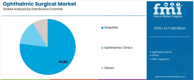 Ophthalmic Surgical Market Analysis By Distribution Channel Ophthalmic Surgical Market Analysis By Distribution Channel