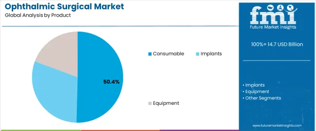 Ophthalmic Surgical Market Analysis By Product Ophthalmic Surgical Market Analysis By Product