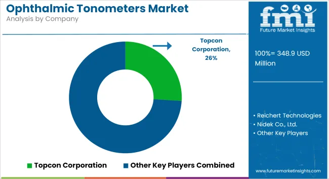 Ophthalmic Tonometers Market Analysis By Company