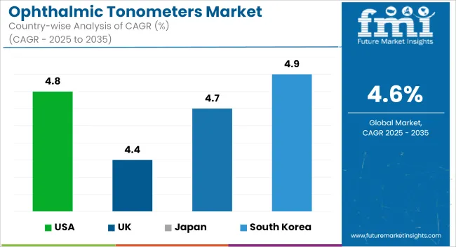Ophthalmic Tonometers Market Cagr Analysis By Country