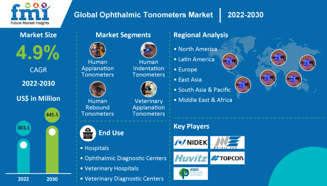 Ophthalmic Tonometers Market