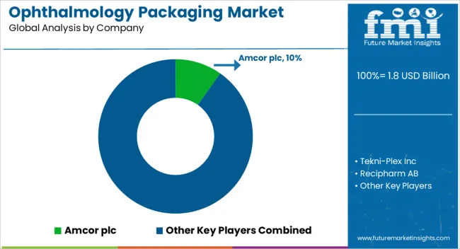 Ophthalmology Packaging Market Analysis By Company Ophthalmology Packaging Market Analysis By Company