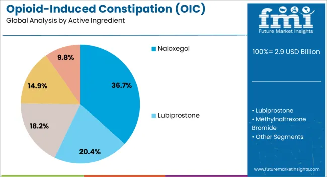 Opioid Induced Constipation (oic) Treatment Market Analysis By Active Ingredient