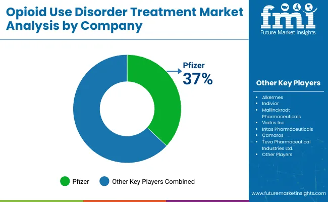 Opioid Use Disorder Treatment Market Analysis By Company