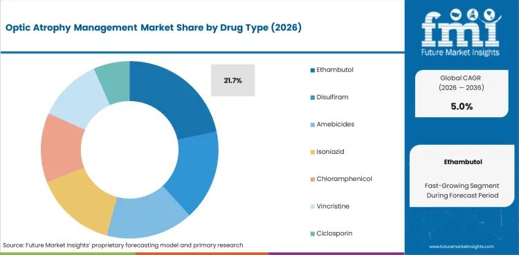 Optic Atrophy Management Market Analysis By Drug Type