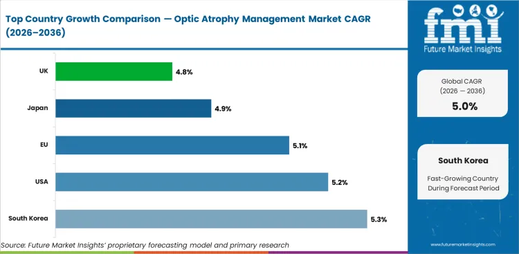 Optic Atrophy Management Market Cagr Analysis By Country