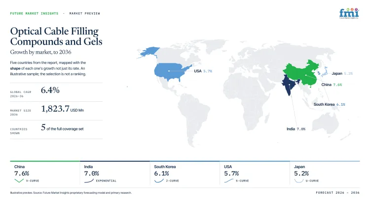 Optical Cable Filling Compounds And Gels Market Growth Forecast 2026 2036 Optical Cable Filling Compounds And Gels Market Growth Forecast 2026 2036