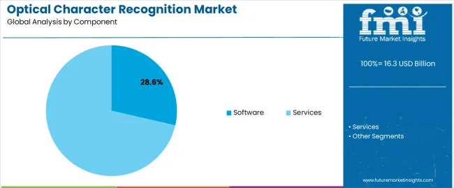Optical Character Recognition Market Analysis By Component