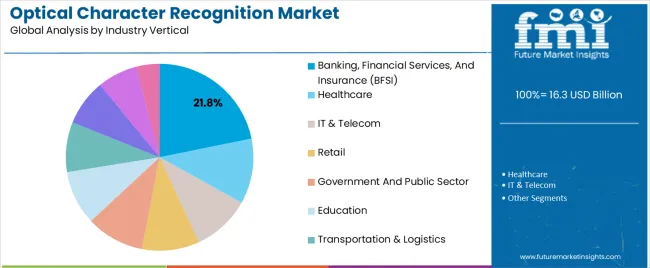 Optical Character Recognition Market Analysis By Industry Vertical