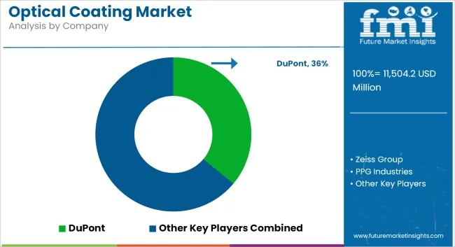 Optical Coating Market Analysis By Company