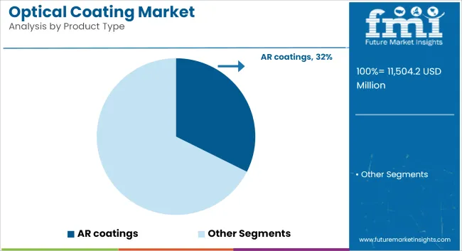 Optical Coating Market Analysis By Product Type