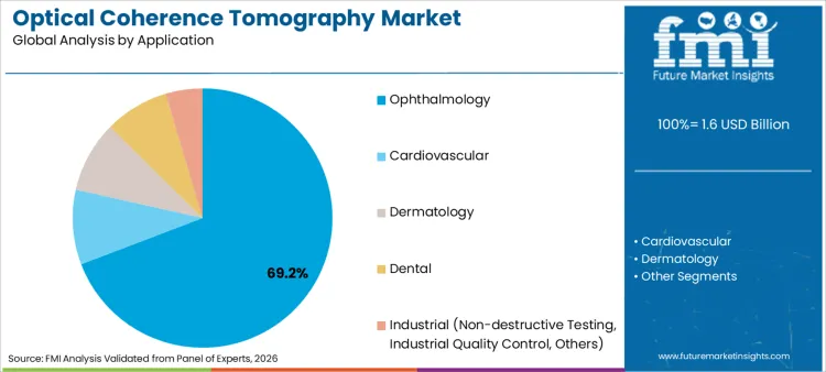 Optical Coherence Tomography Market Analysis By Application Optical Coherence Tomography Market Analysis By Application