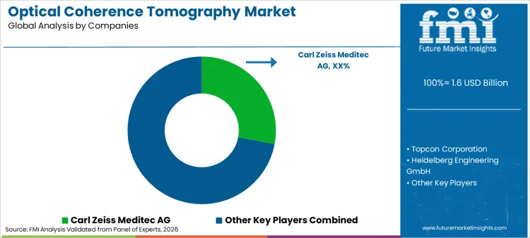 Optical Coherence Tomography Market Analysis By Company Optical Coherence Tomography Market Analysis By Company