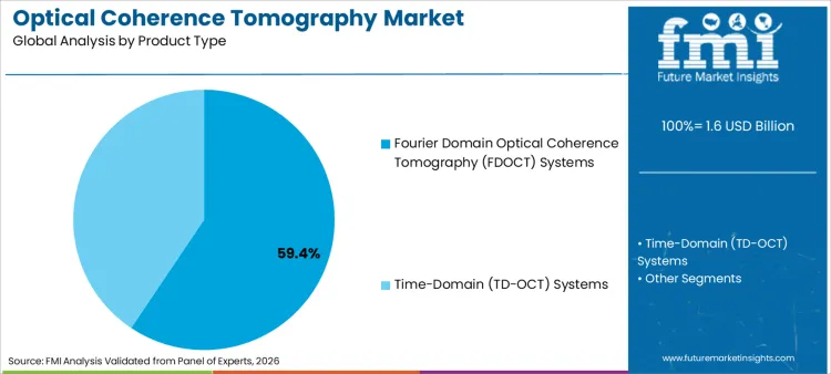 Optical Coherence Tomography Market Analysis By Product Type Optical Coherence Tomography Market Analysis By Product Type