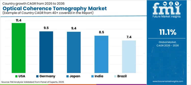 Optical Coherence Tomography Market Cagr Analysis By Country Optical Coherence Tomography Market Cagr Analysis By Country