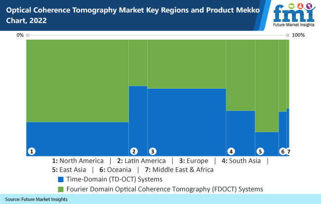 Optical Coherence Tomography Market