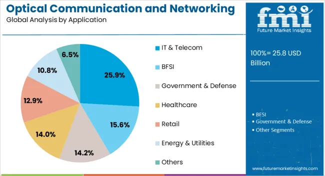 Optical Communication And Networking Market Analysis By Application