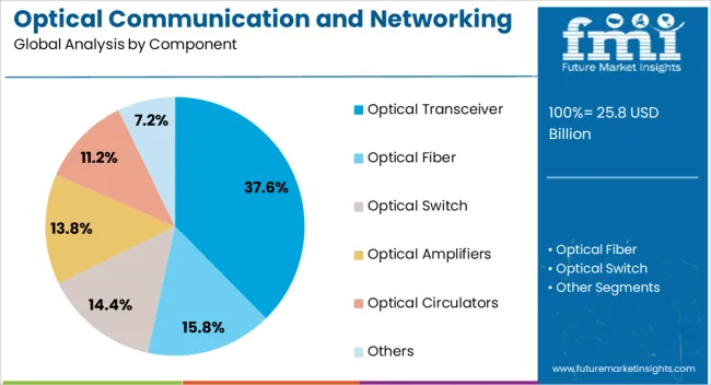 Optical Communication And Networking Market Analysis By Component