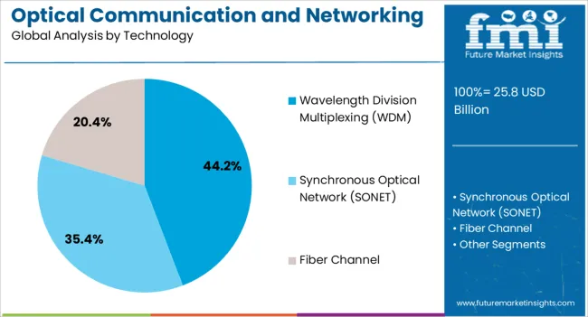 Optical Communication And Networking Market Analysis By Technology