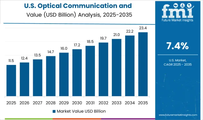 Optical Communication And Networking Market Country Value Analysis