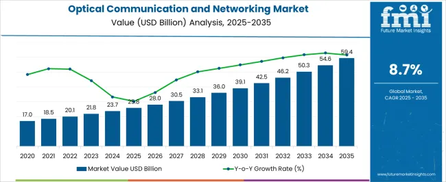 Optical Communication And Networking Market Market Value Analysis