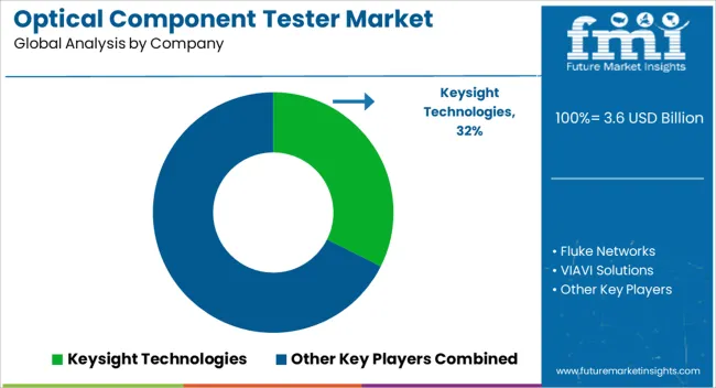 Optical Component Tester Market Analysis By Company