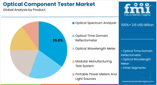 Optical Component Tester Market Analysis By Product