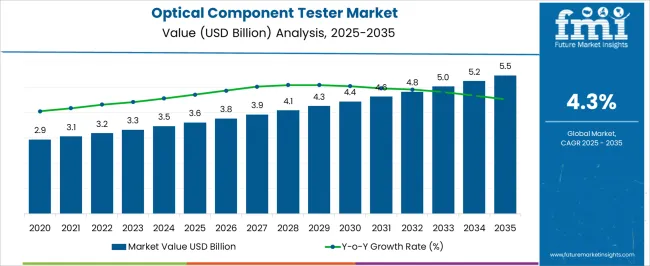 Optical Component Tester Market Market Value Analysis
