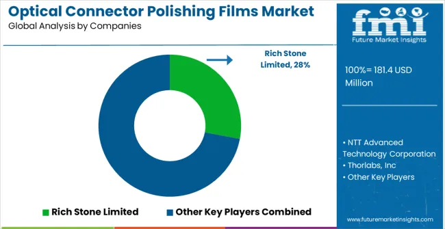 Optical Connector Polishing Films Market Analysis By Company