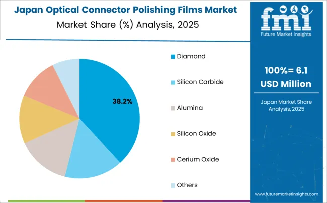 Optical Connector Polishing Films Market Japan Market Share Analysis By Classification